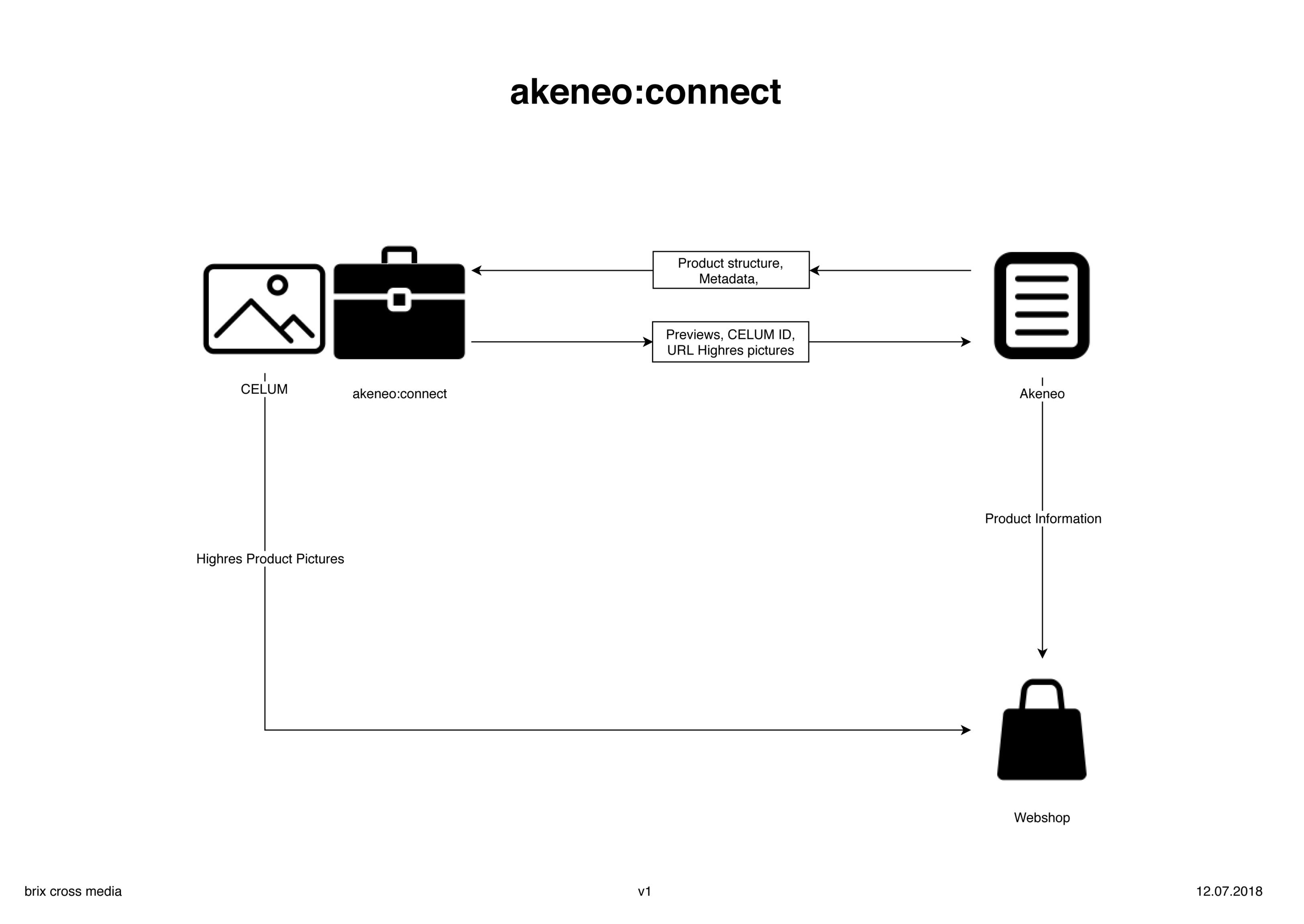 gallery picture : AkeneoConnect_Diagram.jpg